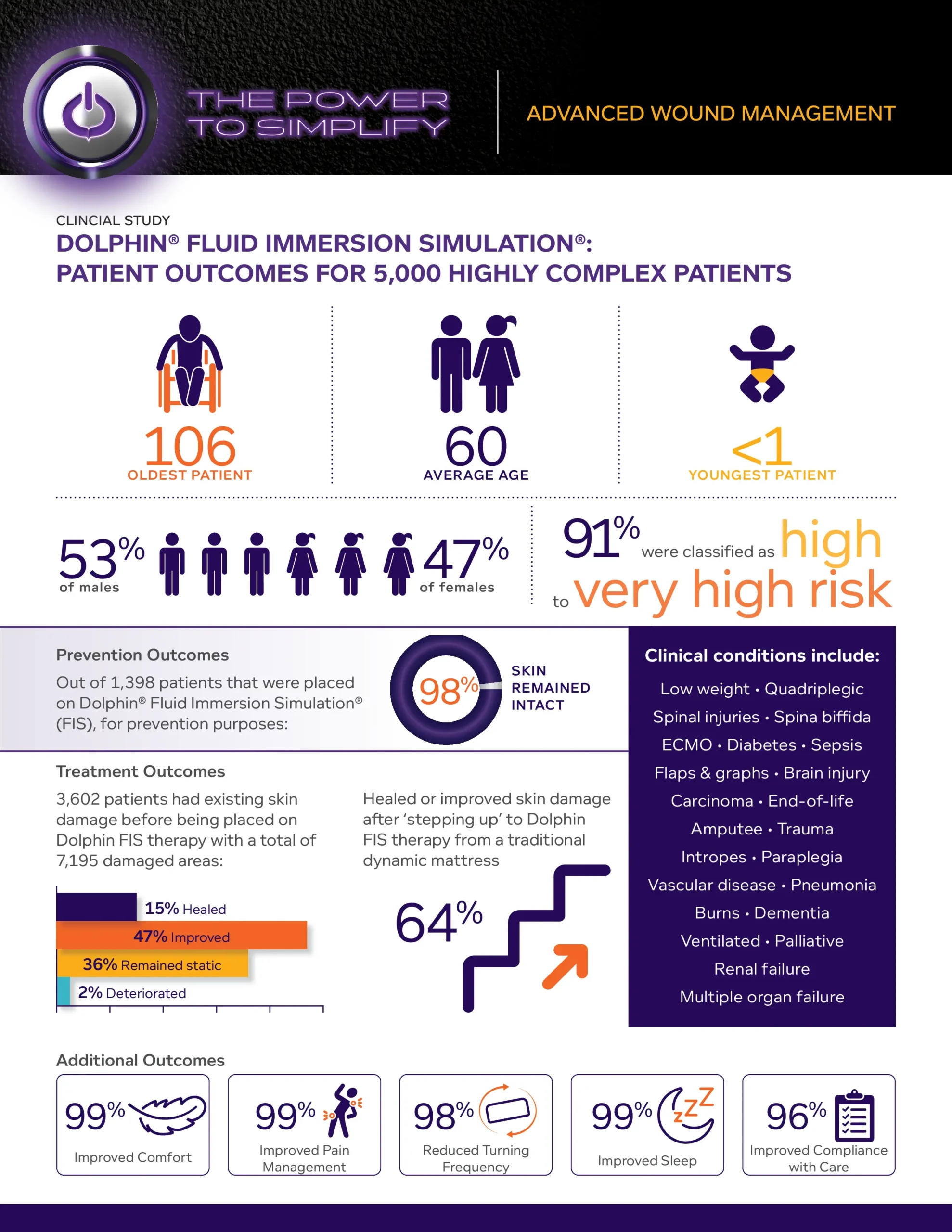 Dolphin FIS 5000 Clinical Study